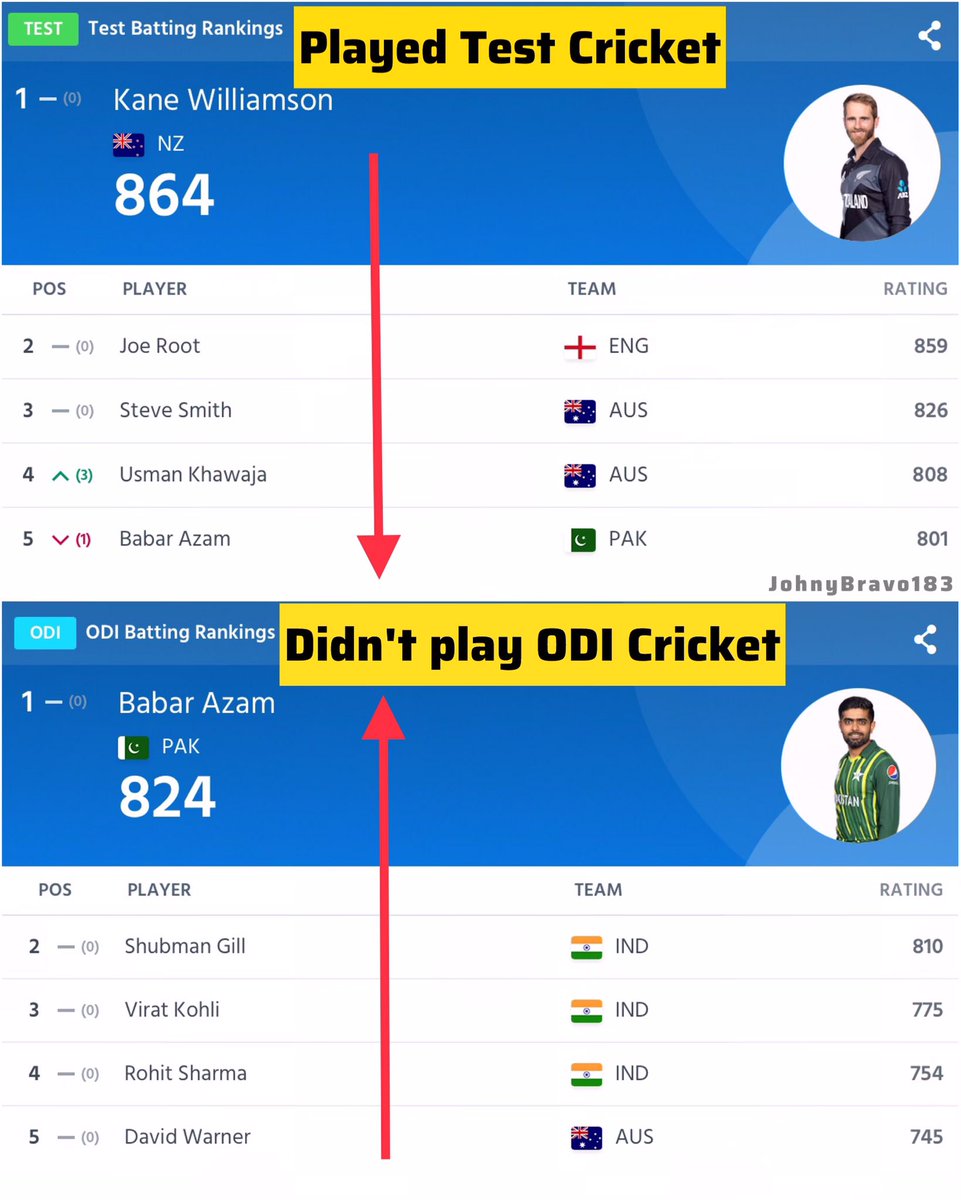 Other players:
- When they play: Ranking goes UP
- When they rest: Ranking goes DOWN

Zim Babar Azam: 
- When he plays: Ranking goes DOWN
- When he rests: Ranking goes UP

Lumber 1 for a reason 😆🤣😂