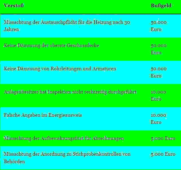 Darauf haben die Bürger so sehnsüchtig... gewartet:
🌻  Knebeltabelle gem. Gebäudeenergiegesetz
🌻  GRÜNE Sekte zeigt ihre wahre FRATZE
🌻  Busgeldkatalog zur dreckigen Entmündigung
Holen wir unsere Freiheit & Demokratie jetzt zurück !!