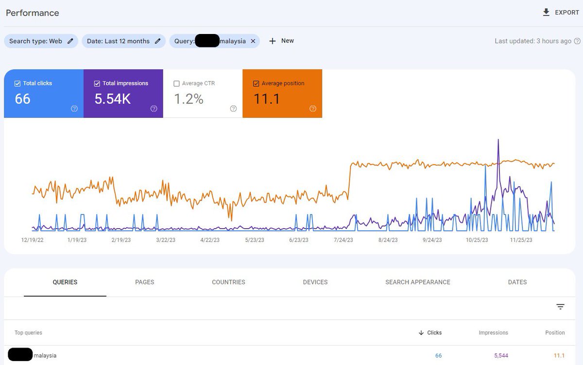 NRasyad's tweet photo. This is how properly researched and optimized content strategy can impact your SEO. 

We did the work starting in July after the client saw their ranking and visibility suffered during April-June 2023. 

We focused our work on a few key areas only. 

This is a short 🧵 https://t.co/OApNrN7P9B