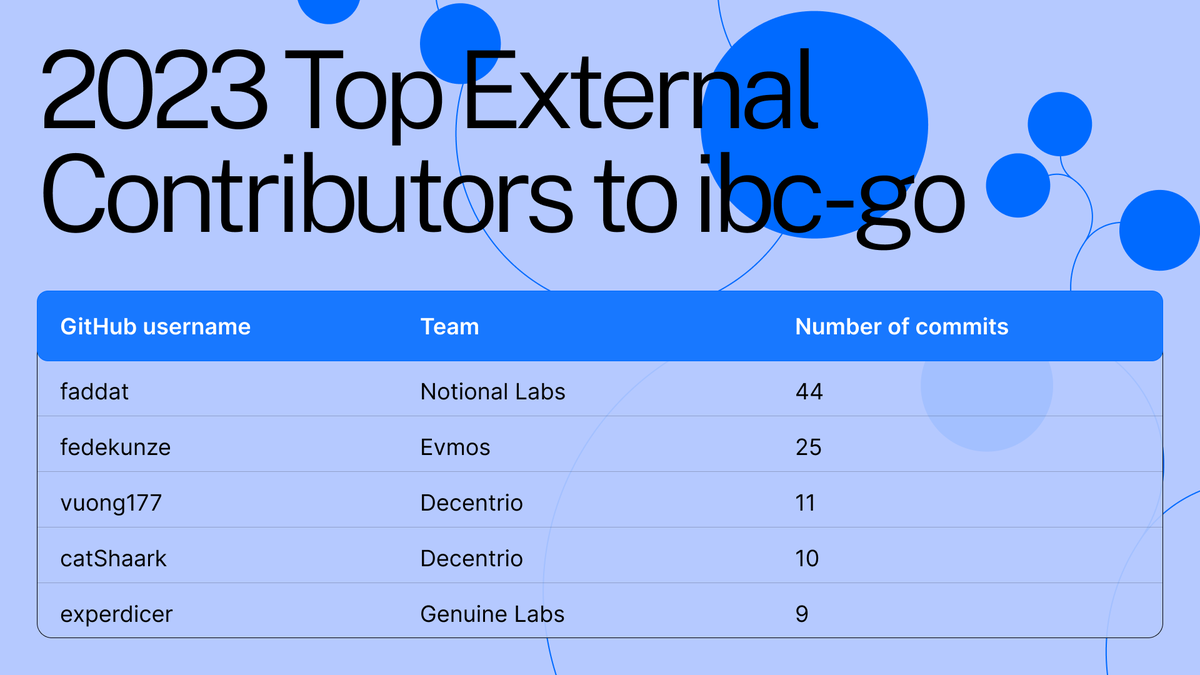 IBCProtocol's tweet photo. The top external contributors to ibc-go through to the end of November were @gadikian, @fekunze, @_cat_shark, @expertdicer, and Vuong177.

Thank you to these individuals and to all IBC contributors for their invaluable efforts that drive the progress of IBC.

9/ https://t.co/b4FWiWEh2x