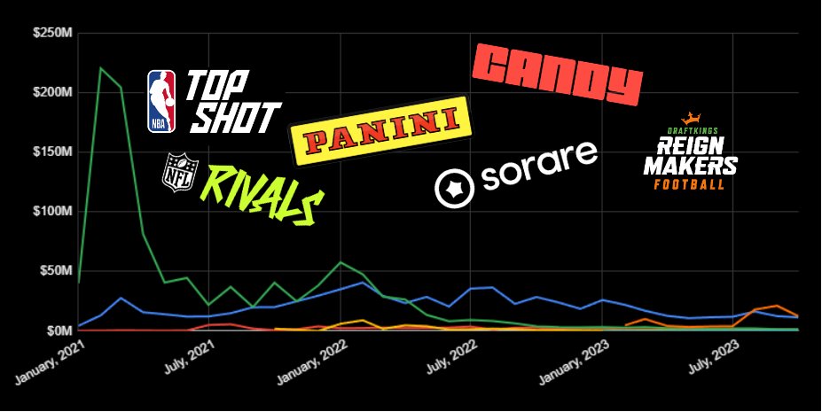 Our founder <a href="/l_mlolm_l/">mlolm / Builder, Marketer, Game Dev</a> talks about the state of the digital sports collectibles industry so far - good and bad.  

"We are in this for the long-haul. Are you?"  

medium.com/@futuresport_g…

#topps #nbatopshot #NFTCommunity #sportscards #fanatics

<a href="/PetBerisha/">Pet</a> <a href="/Lukkabeast11/">humblebeast.eth</a>