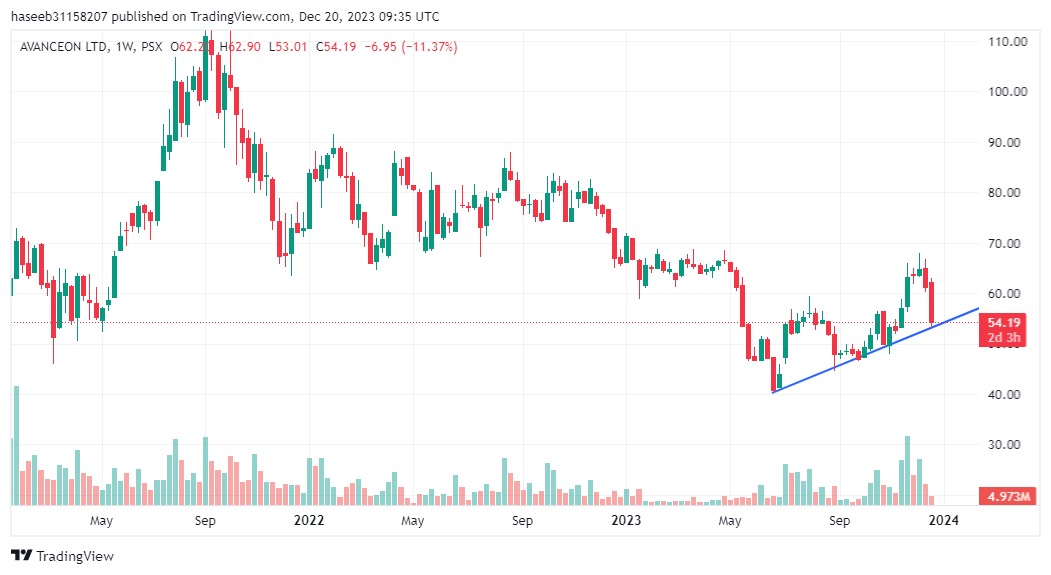 #AVN finding support Let's see...

#psx #KSE100