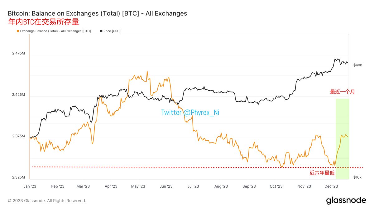 虽然说现在仍然是以FOMO现货ETF为主，但通过详细的数据仍然能让我们看到市场上的细节变化，到今天12月已经过去了2/3，看看#