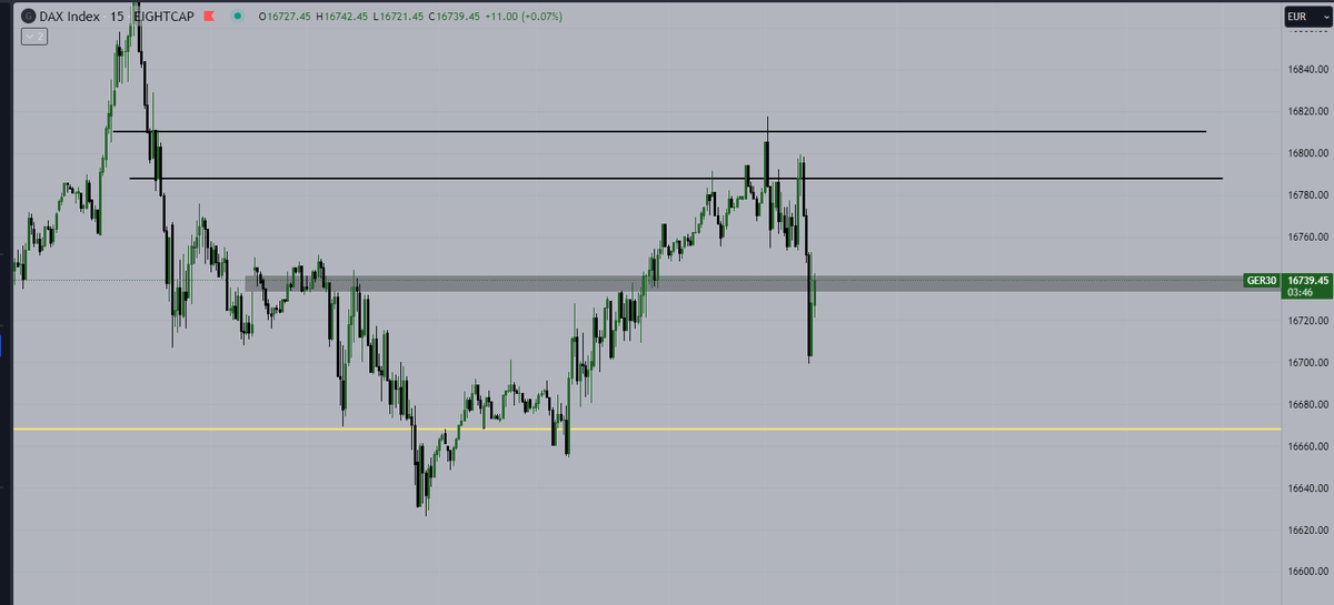 denoglr's tweet photo. $DAX Price respected the 15m resistance zone.

I am watching black box again. If I see a ltf confirmation, I will open a short position. https://t.co/tfK7PPyMX2