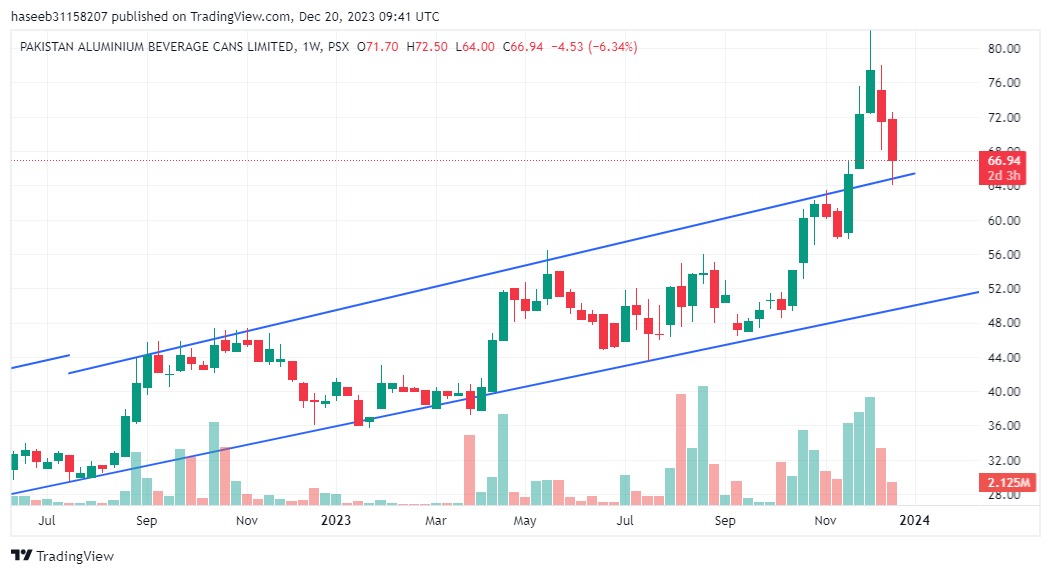 #PABC showing some strength 👀

#psx #KSE100