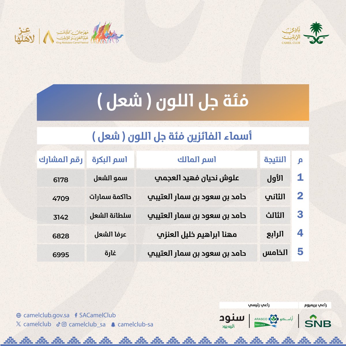 📋 | النتائج

قائمة الفائزين الخمسة من فئة جل "شعل"

⁧#مهرجان_الملك_عبدالعزيز_للإبل8⁩ 
⁧#عز_لاهلها