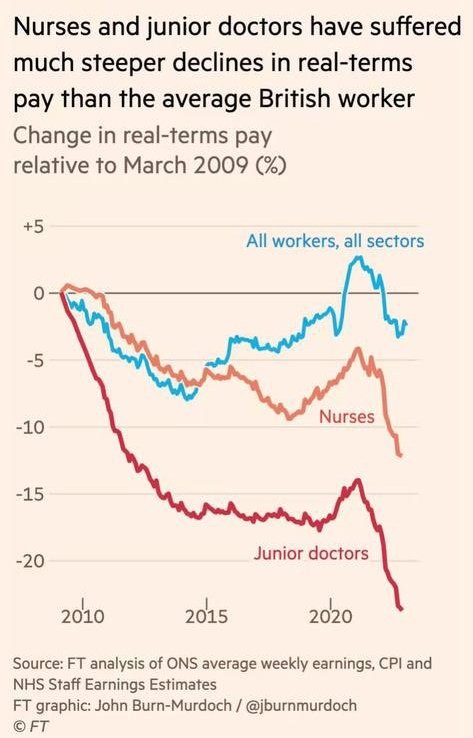 Doctors have had their pay cut in real-terms by more than 10x the average worker in the UK over the past 15 years.