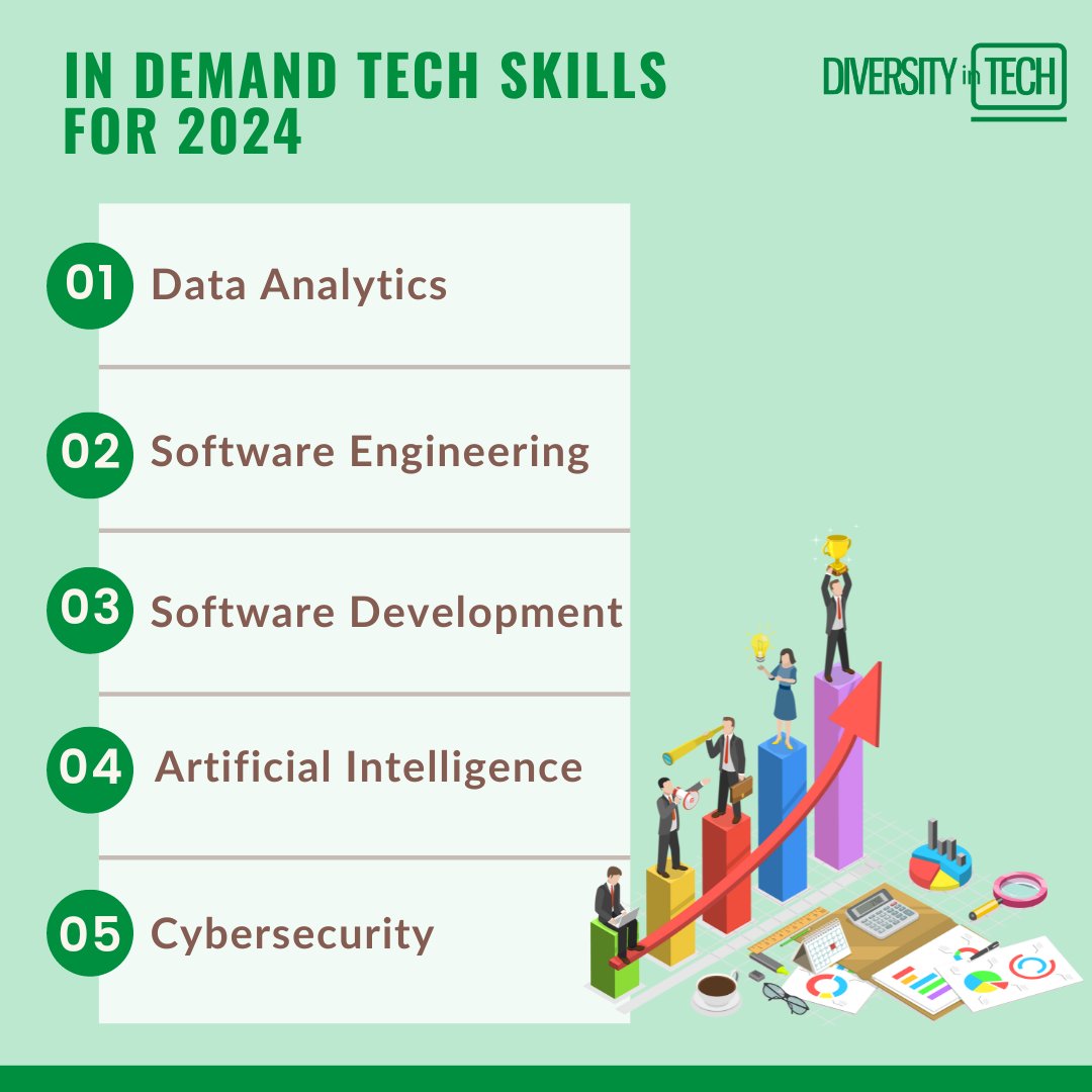 Going into the new year, the demand for tech skills continues to rise. 

Find out some of the most in-demand skills for 2024 here: bit.ly/3vdlO3j

#diversityintech #diversity #techskills