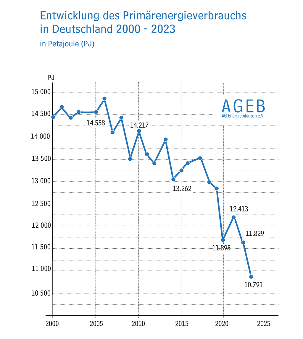 Der #Energieverbrauch in Deutschland ist 2023 auf ein historisches Tief gefallen. Die AG Energiebilanzen rechnet mit einem Rückgang um 7,9 Prozent auf 10.791 Petajoule (PJ) oder 368,2 Millionen Tonnen Steinkohleneinheiten (Mio. t SKE). ag-energiebilanzen.de/energieverbrau…