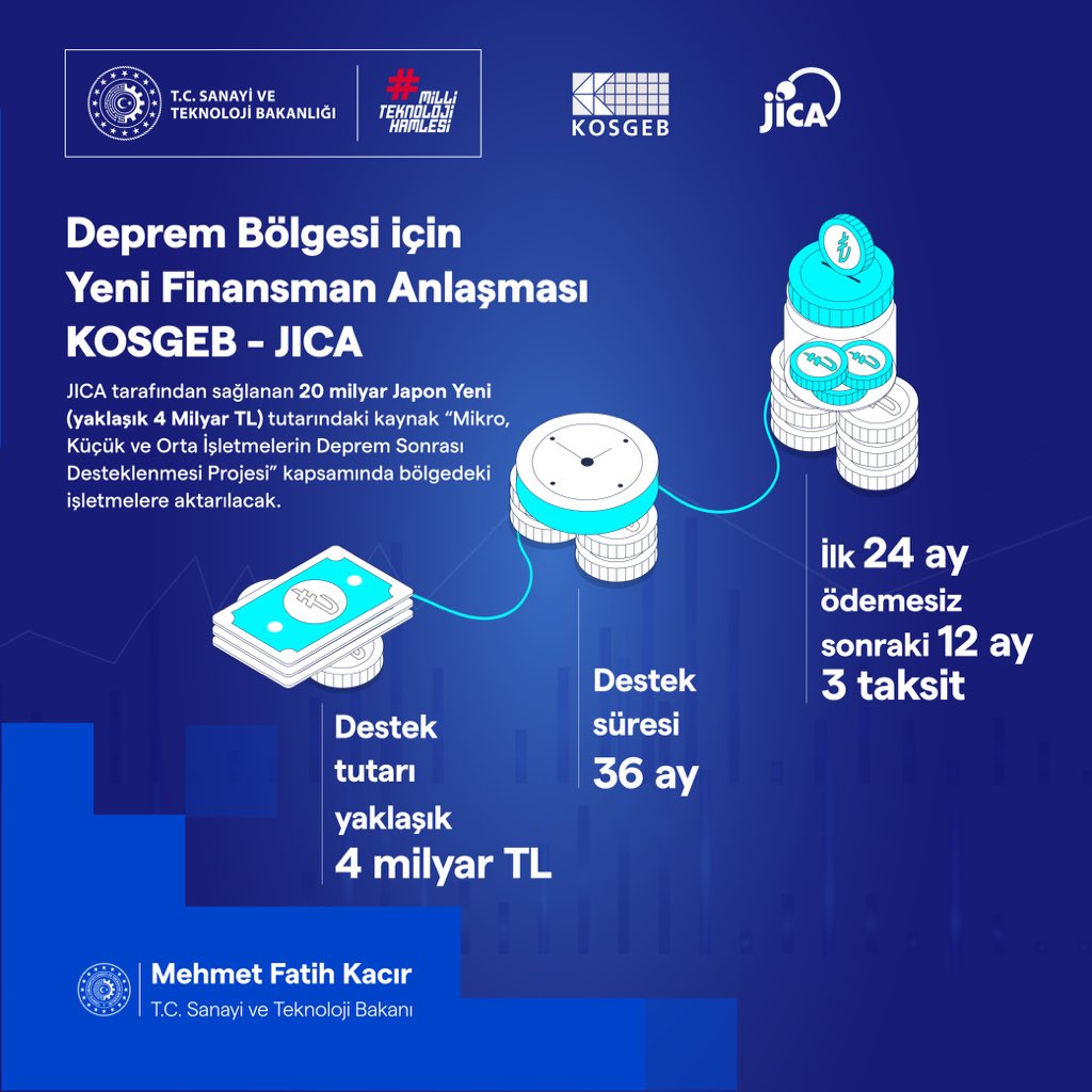 KOSGEB ve Japonya Uluslararası İşbirliği Ajansı (JICA) iş birliğiyle hayata geçirilen "Mikro, Küçük ve Orta büyüklükteki İşletmelerin Deprem Sonrası Desteklenmesi Projesi" ile deprem bölgelerimizdeki KOBİ’lere yeni finansman imkanı sunulmaktadır. 

<a href="/Kosgeb/">KOSGEB</a>