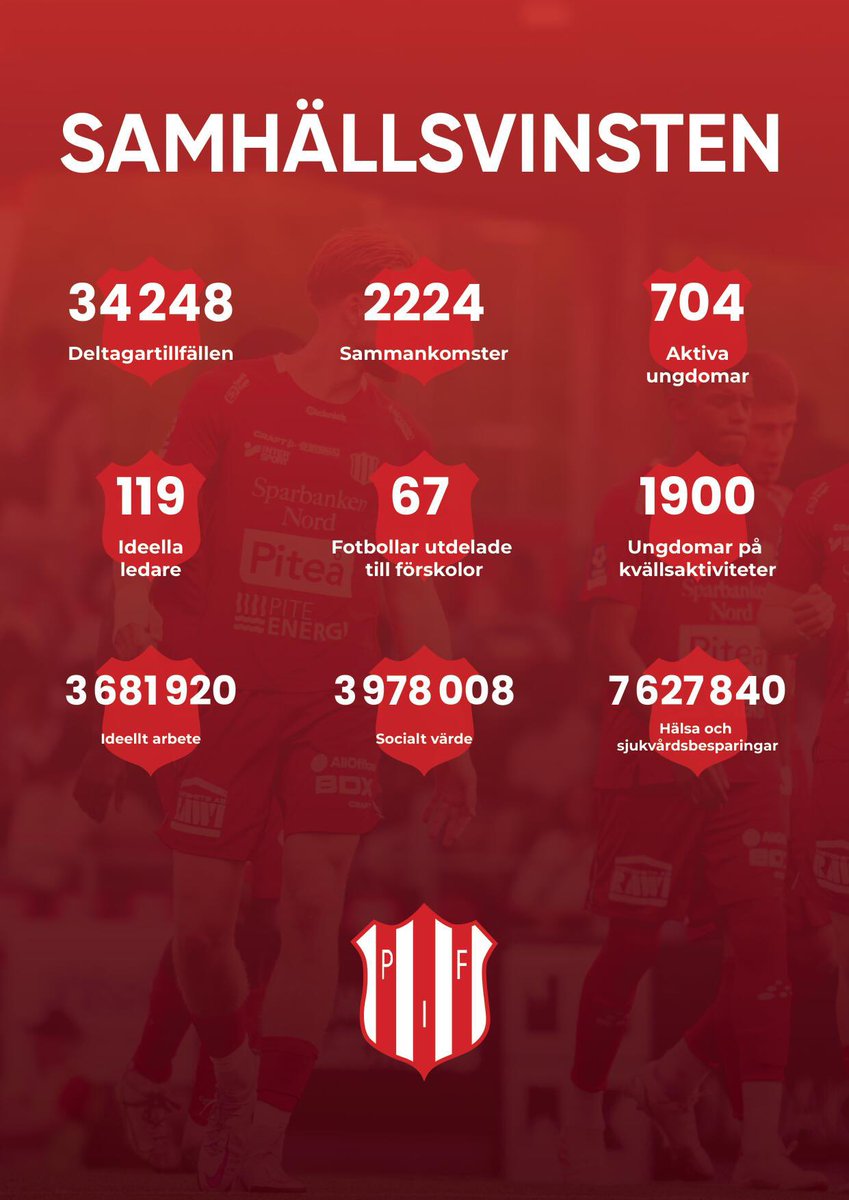 Å𝐫𝐞𝐭𝐬 𝐯𝐢𝐤𝐭𝐢𝐠𝐚𝐬𝐭𝐞 𝐫𝐞𝐬𝐮𝐥𝐭𝐚𝐭!
En fantastisk säsong är till ända på alla sätt och vis. På bilden har vi däremot sammanfattat några av våra andra siffror som vi som förening bidragit med under året som gått. Dessa siffror anser vi är årets viktigaste resultat.