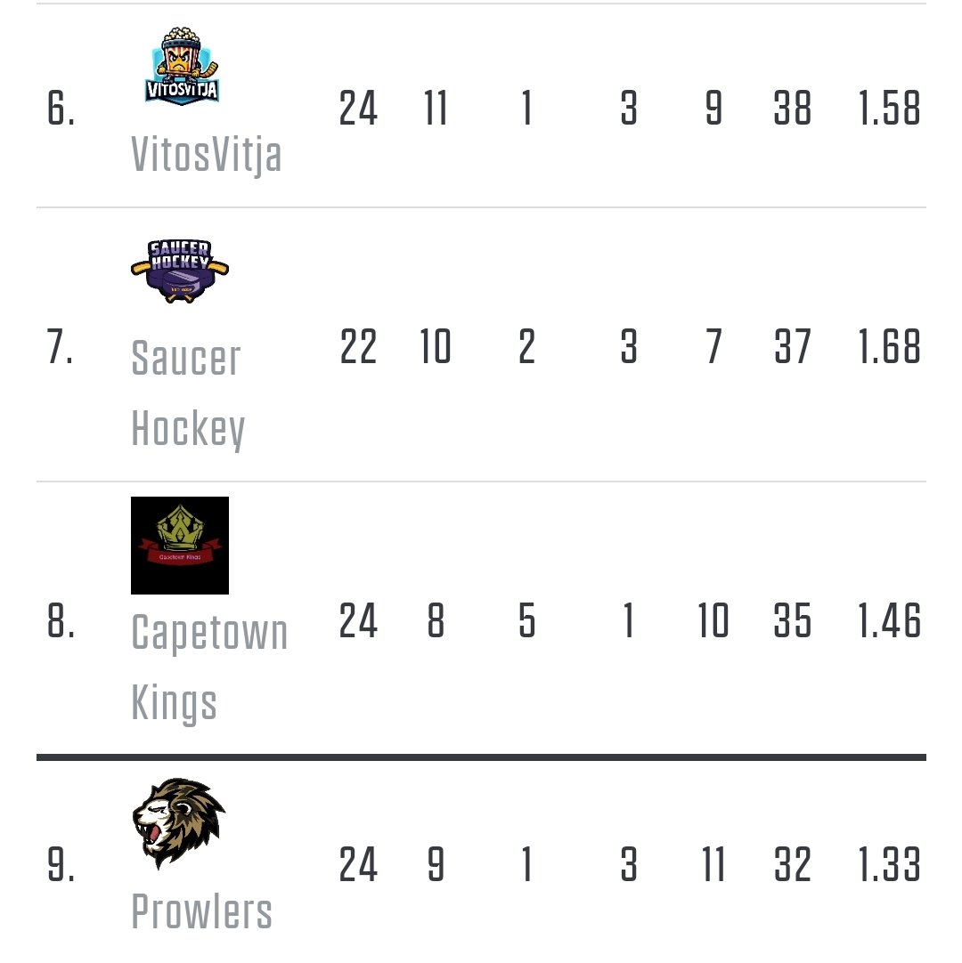 capetown_kings's tweet photo. Four teams are battling last playoff spots.  

Tonight we do our part.

🏒 Capetown Kings vs Vitosvitja
⏰21:00🇫🇮
📺 https://t.co/VJWcjnFrFC

@SportsGamerGG 
#tänäänisolla
#capentodellinensydän https://t.co/EWEAV9Wvhq