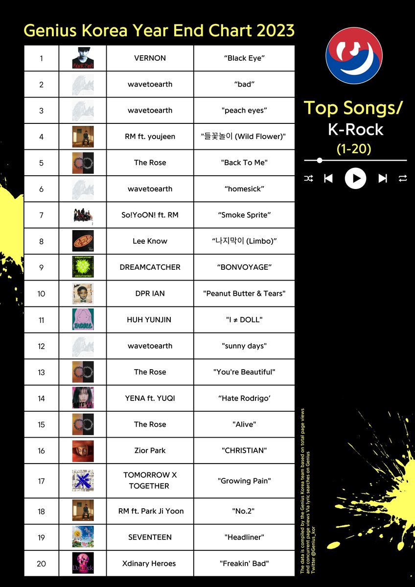 #GeniusCharts | Namjoon en el Gráfico Genius Corea de fin de año 2023 | Las mejores canciones de K-Rock

4. 들꽃놀이 (Wild Flower)
7. Smoke Sprite

CONGRATULATIONS NAMJOON 
#RM #WildFlower #SmokeSpritexRM 
♡🌸