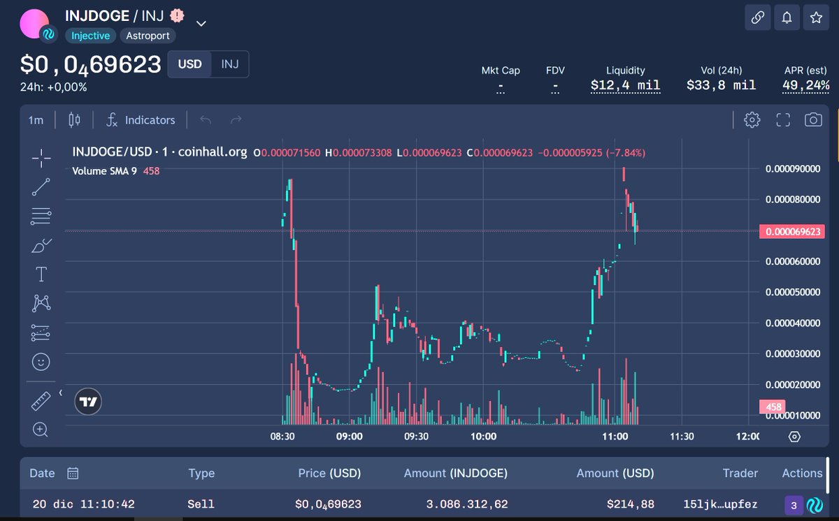 CentKit18's tweet photo. Discovered @InjectDoge a few hours ago and thrilled to be an early adopter! 💎
With the owner renouncing ownership, it's still reasonably priced at a 20K market cap.
Check it👀👀
#InjectDoge 🚀 https://t.co/XVrzL7vd7H