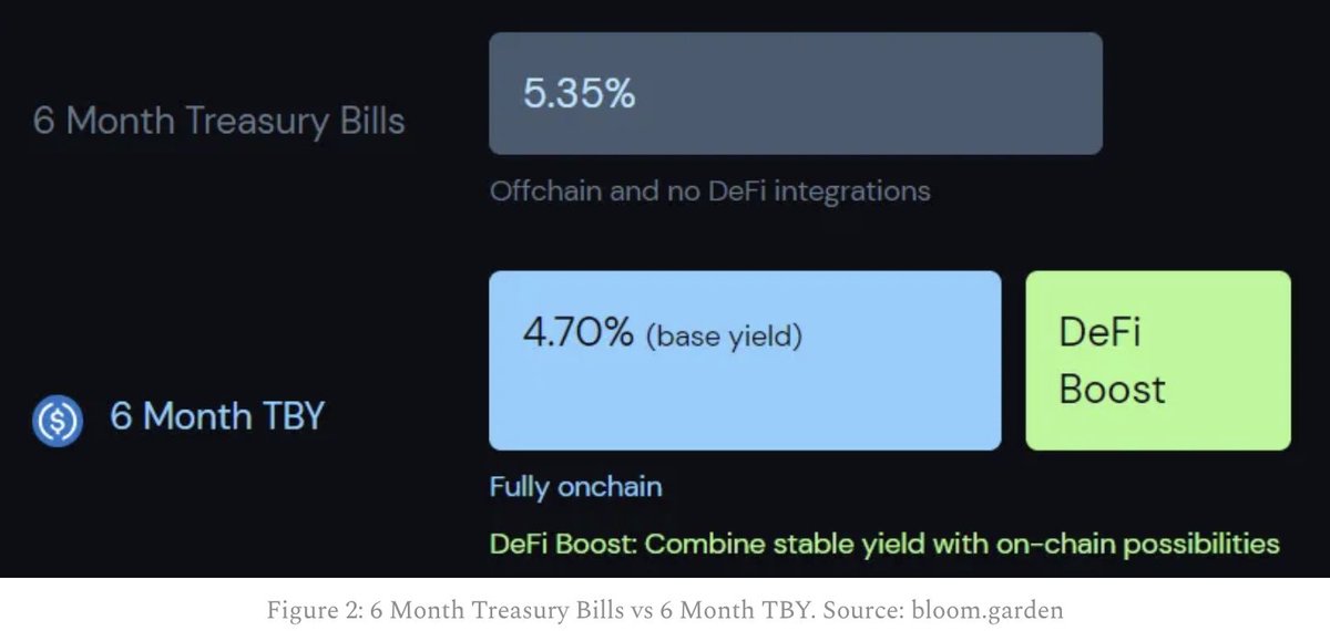 DewhalesCapital's tweet photo. Blueberry Explained: A New Type of Yield with Treasuries.
How Yield based on the "risk-free" Treasury bills rate with permissionless USDC yields work. 👇🧵

Returns in prominent DeFi money markets have reached a low point, consistently ranging from 1-3.5% APR, struggling to match the performance of conventional debt markets. When compared to treasury bill rates exceeding 5.5%, and considering the necessary risk premium for smart contracts and pooled token exposure, the noticeable decline in on-chain lending Total Value Locked (TVL) is not surprising.

Bloom Protocol from @blueberryFDN introduces yields based on the "risk-free" treasury bill rate into the DeFi landscape. These tokens are fully on-chain, freely transferable, and permissionless. Let's delve deeper into the topic.

🔵 Stablecoin Yields Nowadays 🔵

https://t.co/ZfVNkHXNxP is the driving force behind the Bloom Protocol. The protocol introduces the Term Bound Yield (TBY) token, an asset that yields commercial lending returns correlated with the risk-free treasury bill rate. These tokens, generated by the Bloom smart contract using commercial loan assets, offer yields comparable to those of 6-month treasury bills, all within the decentralized, transferable, and permissionless manner.

The origin of Bloom Protocol is rooted in a challenge within the DeFi space, specifically pertaining to the accessibility of yields linked to US treasury bills. While DeFi money markets have observed yields stabilizing in the range of 1-3.5% APR, they now face difficulties competing with traditional debt markets.

The difference is highlighted by treasury bill rates surpassing 5.5%.

However, DeFi's utilization-based rate models often fail to respond directly to external factors such as the federal funds rate, potentially impeding the competitiveness of these platforms. These models typically yield rates that rarely exceed 3-4% for most stablecoins.

🔵 New Type of Yield 🔵

Bloom is a protocol that brings yields from treasuries into the DeFi landscape. This is achieved through issuing TBYs.

https://t.co/Wk5j8yVO9m stands out as the first market opportunity to provide near treasury bill yields (approximately 5%), exclusively derived from US treasuries. Notably, it introduces a fully compliant non-KYC product, marking a significant advancement in true composability. The TBYs within the Bloom ecosystem typically yield around 5%, a compelling figure in the current low-yield environment. Furthermore, these yields can be combined or "stacked" with other DeFi protocols.

To utilize TBYs, the initial step involves minting, and the process unfolds as follows:
🔹 TBYs can be minted during a specific 3-day window occurring twice each month.
🔹 During this timeframe, the system aligns lender supply with borrower demand.
🔹 If you contribute more funds than there is demand for borrowing, your funds will be refunded at the conclusion of the 3-day period.
🔹 Alternatively, if there is sufficient demand, you will automatically receive your TBY.

The accumulation of value for TBYs commences immediately upon executing the order to acquire the underlying ib01. These ib01 tokens, supplied by Backed, may require one to two days for issuance, constituting the "order filling period," with a maximum duration of two days. Once the order is executed, interest starts accruing for TBYs until the Redeem Date.

All TBYs come with a 180-day duration from the execution time. Users can initiate redemption for the underlying USDC along with accrued interest at any point after the redeem date by using the redeem function.

🔵 Under-Collateralized Lending 🔵

Over-collateralization has always been a feature in a DeFi sector for some people and the pain point at the same time for others. Basically you have to provide more than you need to borrow, and usually the collateralization rate is somewhere between 150% and 250% due to market volatility. The prices of the underlying assets are usually not as stable as compared to shares of the equity market or fiat currencies. Therefore in case if a price of an asset drops, there has to be an over-collateralization to compensate for losses. More than that, it limits the growth of the ecosystem.

Blueberry aims to solve this problem by utilizing under-collateralized lending.This type of lending, which accounts for at least 80% of corporate debt, likely represents a market at least 4x larger than the current DeFi lending market. Most would likely agree that access to under-collateralized leverage will likely be in even higher demand as a ratio of total debt in DeFi. This will undoubtedly be an enormous market size of $80-200 billion, as the ability to access more capital is always in high demand.

Basically, Blueberry connects Lenders and Strategists allowing leverage up to 50x. More than that, Blueberry utilizes >50% of APR to buy back the token and make more liquidity available.

🔵 Tokenomics and Token Metrics 🔵

Token: $BLB, total supply 1b tokens.

🔹 $BLB: is the only liquid, tradable token in the Blueberry ecosystem. This token also usable as collateral on Blueberry when liquidity conditions met and accrues value from Make and Burn program.
🔹 $bdBLB: Blueberry introduces an innovative mechanism for a fair token distribution and launch: Bonded Blueberry ($bdBLB). Bonded Blueberry is the vesting rewards token, distributed every two weeks to those holding bTokens, the receipt token for lending on Blueberry markets. $bdBLB introduces Acceleration Fee Vesting based on the Early Unlock Penalty Ratio.

🔵 Members Behind the Project 🔵

@blueberryFDN protocol has garnered support from notable backers. Their is led by @WhiteStarCap (Dollar Shave Club, Freshly, others). Other backers include @DewhalesCapital, @chainlinklabs, @BitscaleCapital, @multisig_vc, @AshburyLegal, @AlchemixFi, @OlympusDAO, @ichifoundation, @pirata_capital, @FunFairVentures and others

🔵 Conclusion 🔵

In summary, traditional finance's interest in crypto is rising, but DeFi struggles with declining yields. Blueberry's Bloom Protocol stands out by introducing Term Bound Yield (TBY) tokens, yielding around 5% and correlated with the risk-free treasury bill rate. Blueberry's under-collateralized lending approach, enabling up to 50x leverage and using over 50% of APR to buy back tokens, addresses a significant market gap estimated between $80-200 billion. In essence, Blueberry pioneers a solution to current DeFi challenges and spearheads financial innovation in the decentralized space.

📖 Read the full article: https://t.co/qdpMrWL23c

💡 For insightful updates & more, connect with us:
• Twitter: https://t.co/CGrGlas5DK
• DeBank: https://t.co/ZphYaoOJvY