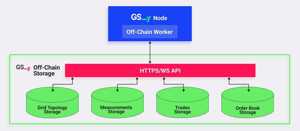 Ana Trbovich (@anatrbovich) on Twitter photo Freshly baked for the holidays: offchain storage by <a href="/gridsingularity/">Grid Singularity</a> with <a href="/paritytech/">Parity Technologies</a> #Substrate - intended for #P2P #energy but with @polkadot #blockchain multipotentiality ✨ gridsingularity.github.io/gsy-e/blockcha… Freshly baked for the holidays: offchain storage by <a href="/gridsingularity/">Grid Singularity</a> with <a href="/paritytech/">Parity Technologies</a> #Substrate - intended for #P2P #energy but with @polkadot #blockchain multipotentiality ✨ gridsingularity.github.io/gsy-e/blockcha…