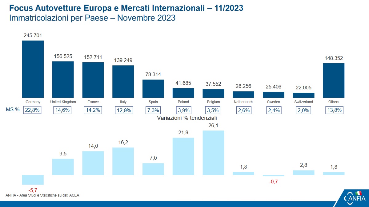 ANFIA_it's tweet photo. #ANFIAnews #ANFIAfocus-Mercato auto #Europa, Novembre 2023

• crescita contenuta: +6%
• per il 6° mese consecutivo la quota di penetrazione delle vetture #BEV (17%) supera la quota del #diesel (11,3%)

📄CS: https://t.co/vPefoRLHOi
📊Focus: https://t.co/YifGW3eVqX

#ANFIASocial https://t.co/fbeOZQupiI