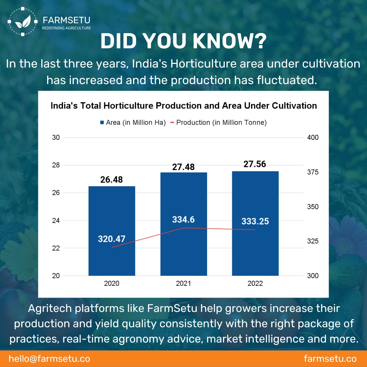 Agritech platforms like FarmSetu Technologies help growers increase their production and yield quality consistently with the right package of practices, real-time agronomy advice, market intelligence, and more.

#horticulture #agriculture #india #agritech