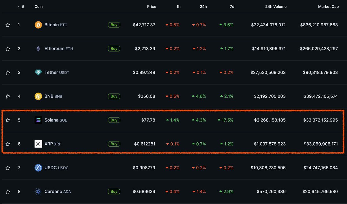 milesdeutscher's tweet photo. $SOL just flipped $XRP's market cap to enter the top 5. 👀 https://t.co/TMj6eeFLWz