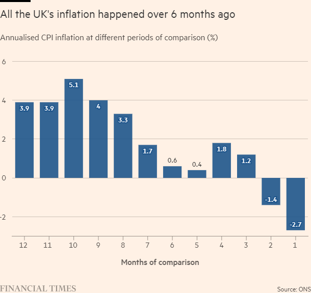 I know the data isn't seasonally adjusted 

Serious people therefore look away now

Here is UK annualised CPI inflation over different periods of comparison over the past year

shush (there hasn't been any for 6 months)