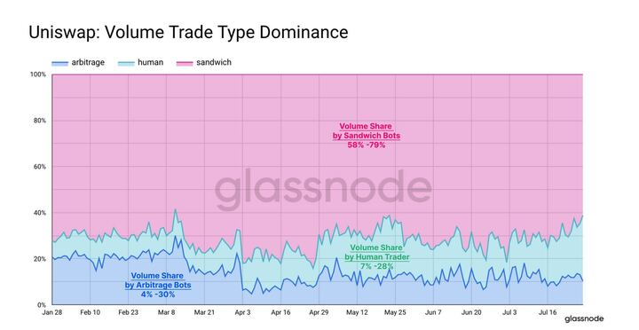 _1octopus's tweet photo. Let's debunk the biggest myth in DeFi.

@Uniswap is not the largest DEX.

Data shows that @1inch in fact should get the title!

In most DeFi rankings, Uniswap ranks 1st among DeXes by raw volume. See for instance the famous @DuneAnalytics dex.trades table.

Yet, the devil is in the details 😈

Frontend volume speaks the truth
Frontend volumes are interesting because they are generated by human users.

Other volumes are mainly made of bots (arbitrage, MEV...). The issue with arbitrage / MEV is that the volumes purely stem from the inefficiencies of AMMs (slippage, poor price discovery). In short, they would not occur on a CEX.

Why is Uniswap only 2nd on frontend volume?
1. Most traders are now using aggregators, which provide the best prices.
2. Uniswap's recent frontend fee reinforced this trend.

Yet Uniswap is far from being out of the game.
• Their frontend volume remains impressive, even more so in a bear. In the current market, sophisticated users choose solutions with better value for money. Bull market users will most likely be less sophisticated and may rush to Uniswap, even though they would have to pay a fee.

• Uniswap is still 2nd for blue-chip assets volume. Its success is thus not due to "degen" volume, but also to "serious" traders.

• The launch of Uniswap X is game-changer, set to redefine the aggregator landscape. It's part of a bigger trend we anticipated over two years ago: "The Split"

"The Split".
Aggregators are rising as DeFi's major trading interface, while AMMs specialize in market-making: https://t.co/GGEtlIRRtu

Integrating with fillers will be key for AMMs to tap into Uniswap X's massive volume.

The Bear and the Bull
We conducted this analysis in a bear market. Right now, new players are positioning themselves for the coming bull.

If we look at CEXes, each new cycle brought new players to the market. So we probably don't even know yet the name of the major actor of the next cycle!

Looking forward to see who will win the war for onchain supremacy 👀