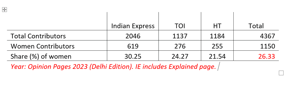BShrayana's tweet photo. B for boys' club. Work in progress cataloguing share of female contributors in oped pages. Will add The Hindu later. Don't cite "pipeline" effects as a shoddy excuse for over-opinionated male elites. Imagine caste breakdowns would be worse. This is till Jan-Dec 10 2023. https://t.co/8EZBZm3kJA