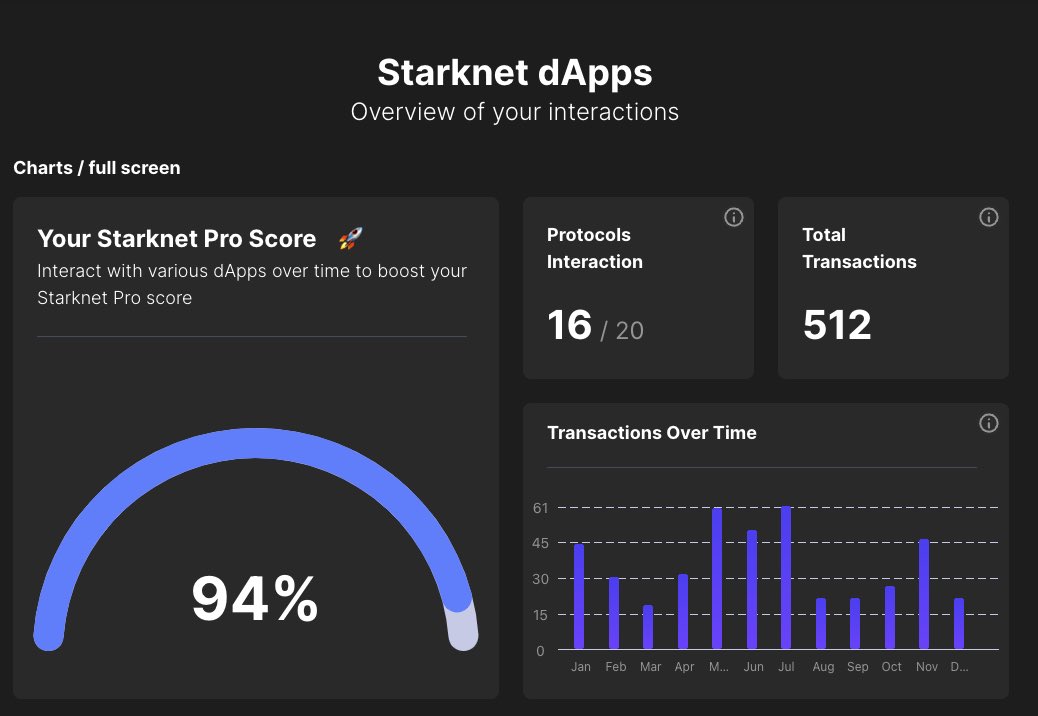 MeneerCreddie's tweet image. Now Starknet seems closer than ever it’s a good time to check your Starknet Pro Score. I had better score in the past so my #ProScoreJourney is not over yet. Did you checked? If not hurry up and install the @mybraavos wallet and check your #StarknetProScore
