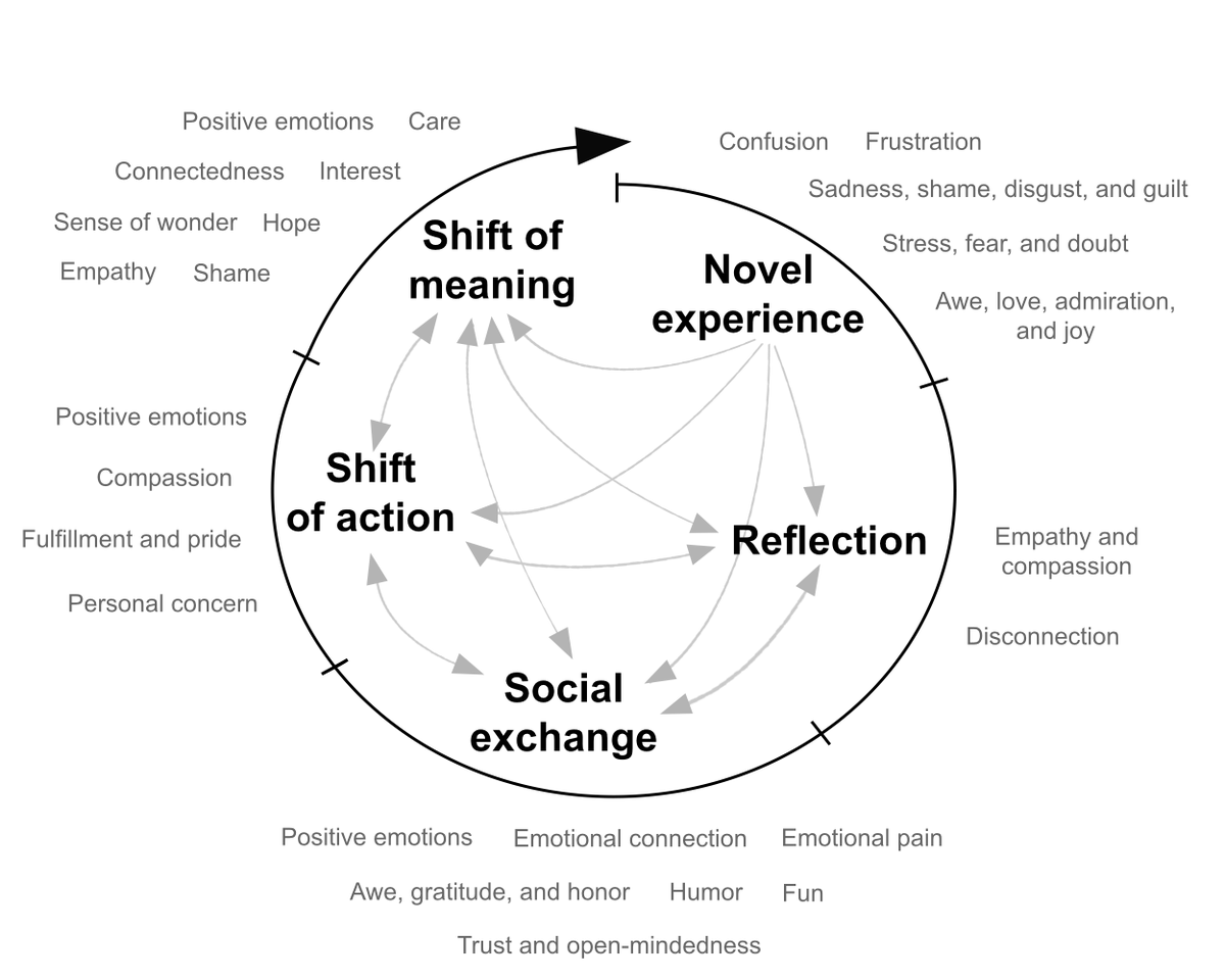 Institut Futur (@ifutur) on Twitter photo Bildung für nachhaltige Entwicklung ist mit vielfältigen negativen & positiven #Emotionen verbunden, weshalb eine emotionssensible #BNE unerlässlich ist. Das zeigt ein aktuell erschienenes Review von Julius Grund, <a href="/SingerBrodowski/">Mandy Singer-Brodowski</a> und <a href="/biobuessing/">Alexander Büssing</a> - link.springer.com/article/10.100… ➡️🧵 Bildung für nachhaltige Entwicklung ist mit vielfältigen negativen & positiven #Emotionen verbunden, weshalb eine emotionssensible #BNE unerlässlich ist. Das zeigt ein aktuell erschienenes Review von Julius Grund, <a href="/SingerBrodowski/">Mandy Singer-Brodowski</a> und <a href="/biobuessing/">Alexander Büssing</a> - link.springer.com/article/10.100… ➡️🧵