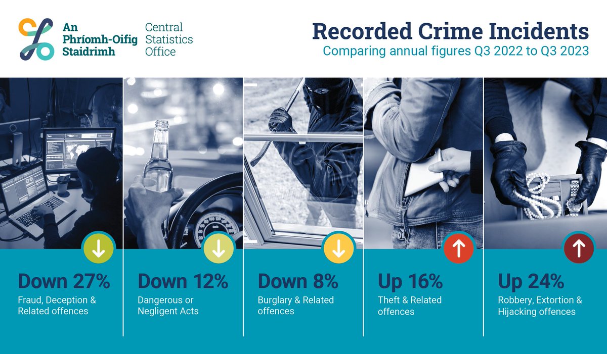 Theft and robbery crimes rose but fraud crime fell in the year to Quarter 3 2023
cso.ie/en/releasesand…
#CSOIreland #Ireland #Crime #RecordedCrime #CrimeStatistics #CrimeStats