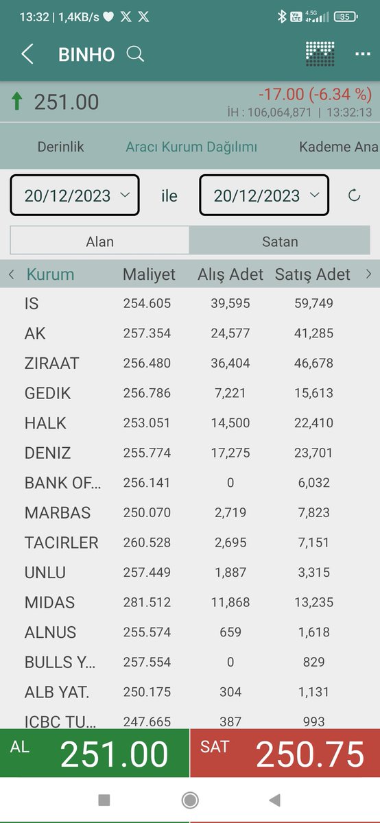 etinBey23119516's tweet photo. #binho 360 TL den beri diyorum bankof tek lot almadan trade etmeden ufak ufak satıyor .
Yeni Arzlarda tek lot satmadan alıyor sonrasında tek lot vermeye başladığı an düşüş başlıyor .
Alıcılar zararda en iyi maliyet ortalaması #224tl
Genel akd maliyeti #258tl
Bugün önemli. https://t.co/JJXwuTOVd8