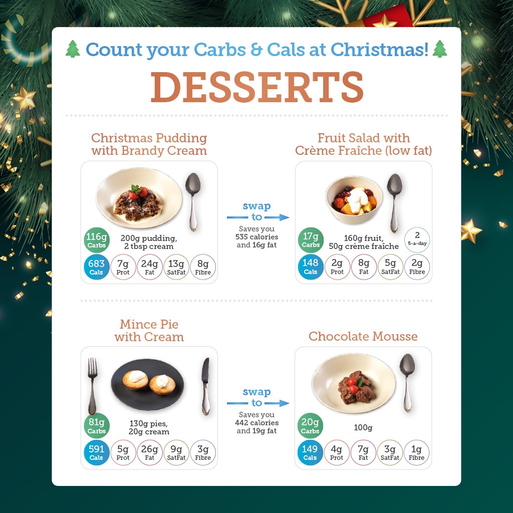 CarbsAndCals's tweet photo. Fifth and finally the Christmas dessert swaps! 
Helping you stay in control of your health requirements over the festive season. 
#diabetesapp #diabetes #t1d #t2d #gestationaldiabetes #seasonalswaps #foodswaps https://t.co/YrKpCenrRs