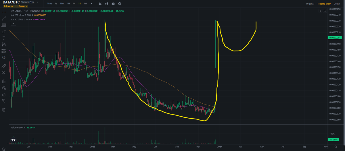 malazzi6's tweet photo. $DATA #streamr #DATA 

maybe forming cup or ass https://t.co/6kg7rQ1mMH