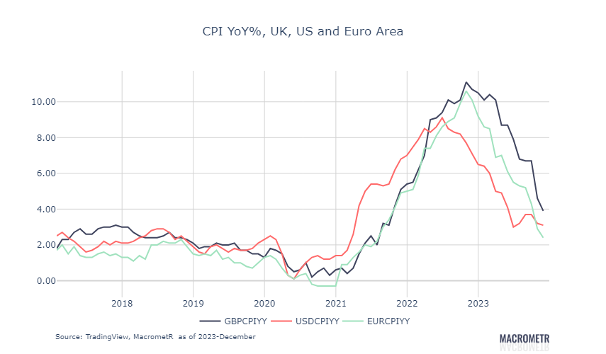 MacrometR_'s tweet photo. Sharp downside surprise in UK CPI at 3.9% YoY%. Food inflation in single digits again for first time since mid 2022.

Hard to see the BoE resisting rate cuts for long given the rapid rise in real policy rates. That said, current pricing of more than five 25bp cuts looks overly optimistic.

#UKInflation #BoE #EconomicUpdate #FinanceNews #RateCutSpeculation #MonetaryPolicy