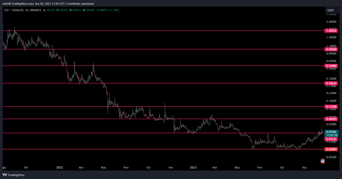 Asfir00's tweet photo. $clv #clv #clvusdt 

 Coinlerin destek ve dirençlerini paylaşıyorum. Destek direncini istediğiniz coinleri yoruma yazabilirsiniz.

 Support resistances of coins are shared on this page. You can write the coins you want support and. resistance in the comments. 

#Bitcoin $btc $eth https://t.co/A0AoEOWfqk