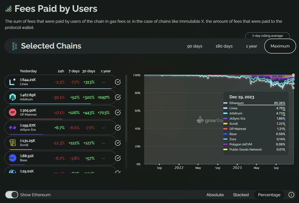 matze | growthepie.xyz π₯§π (@web3_data) on Twitter photo Layer 2s are slowly eating into Ethereums market share in terms of total fees paid by users.
Currently, 85% of fees in the Ethereum ecosystem are being paid to L1. One year ago this was at 97%. Curious where we'll be one year from today (esp with EIP4844)
<a href="/growthepie_eth/">growthepie π₯§π</a> Layer 2s are slowly eating into Ethereums market share in terms of total fees paid by users.
Currently, 85% of fees in the Ethereum ecosystem are being paid to L1. One year ago this was at 97%. Curious where we'll be one year from today (esp with EIP4844)
<a href="/growthepie_eth/">growthepie π₯§π</a>