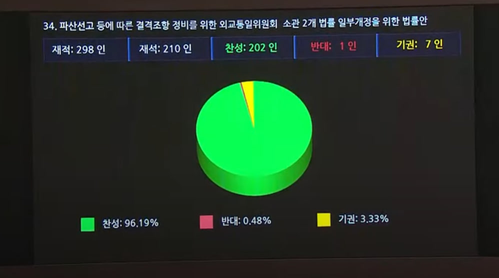 yoeman6310's tweet photo. 본회의에서 파산선고자의 취업, 자격 등을 과도하게 금지하는 파산 17법 중 1가지 법안이 통과했습니다. 파산 선고를 받은 채무자도 다시 일어 설 수 있어야 합니다. 과도한 직업 제한을 완화하는 법안을 각 상임위별로 17건 대표발의했고, 오늘 첫 번째 법안이 통과했습니다. https://t.co/8i9EYM3p0m