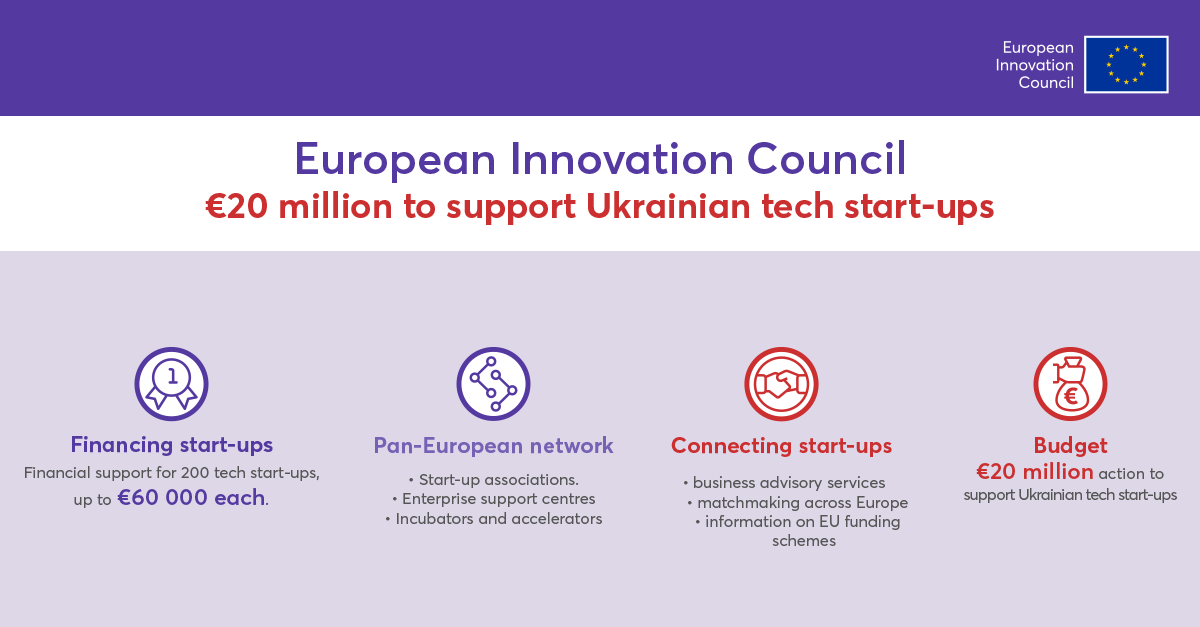 The Seeds of Bravery, a partner network for the #EUeic, has kickstarted a €20 M action to empower Ukrainian tech #startups. 🇺🇦🚀 This initiative will support at least 200 #deeptech start-ups to develop their #innovation and business activities. ➡️ europa.eu/!kBFmmn