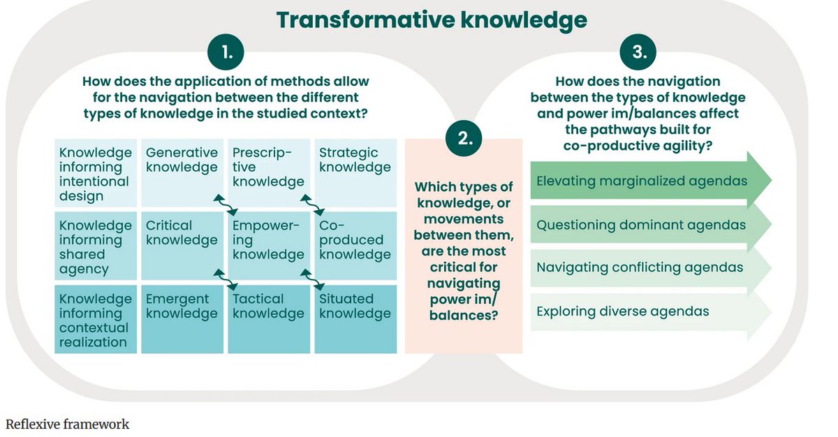 Are you doing transdisciplinary research? Do you wonder how your methodological choices affect power im/balances in research? Happy to share our newly published framework in @SpringerNature article, that could help you out. Let us know your feedback! link.springer.com/article/10.100…