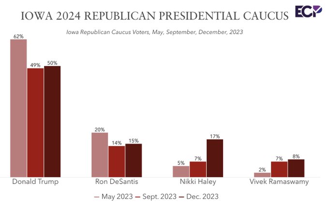 📊 2024 IOWA GOP CAUCUS Trump: 50% (+1) Haley: 17% (+10) DeSantis: 15% (+1) Ramaswamy: 8% (+1) Christie: 4% (+2) [Change vs September] Emerson (A-) | n=420 | 12/15-17 emersoncollegepolling.com/trump-maintain…