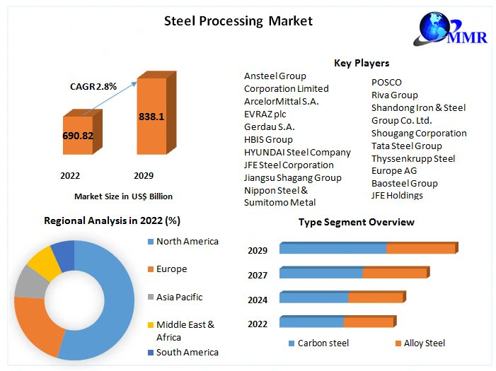 'Unveiling the alchemy of #steel ! From iron ore to a versatile alloy, steel processing is the transformative journey. 
#SteelProcessing #AlloyAlchemy'
➡ 𝐂𝐥𝐢𝐜𝐤 𝐡𝐞𝐫𝐞 𝐟𝐨𝐫 𝐏𝐃𝐅>maximizemarketresearch.com/market-report/…