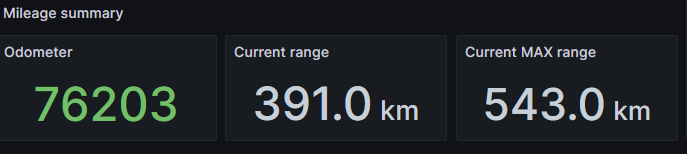 alocer's tweet photo. @All_Electrik dos años y 76k km despues, mi LR aun marca más que eso (y eso que es invierno, en verano repunta un poco) 
he de decir, que si me pongo, si que hace esos 543km, y con suerte alguno mas (he llegado a hacer 300km por secundarias con un 50%) https://t.co/ZDvVyUMdzk