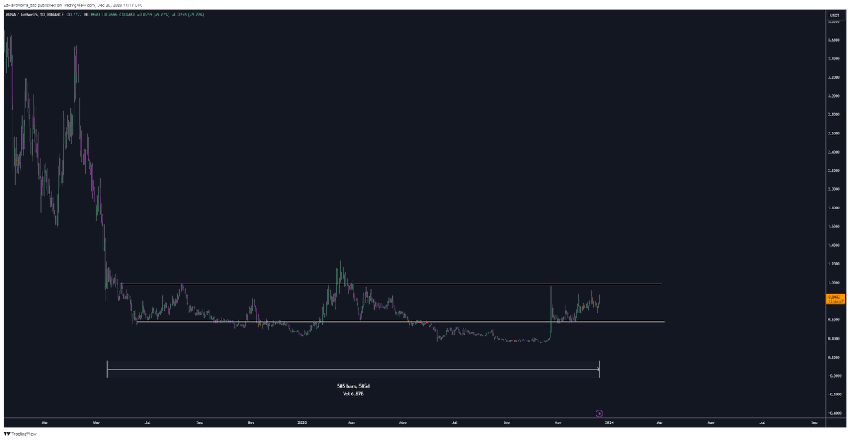 edwardmorra_btc's tweet photo. This is $MINA and it is indeed going to send. 
MINA to top-30 coins on CMC in 2024 https://t.co/5KbVSLArIL