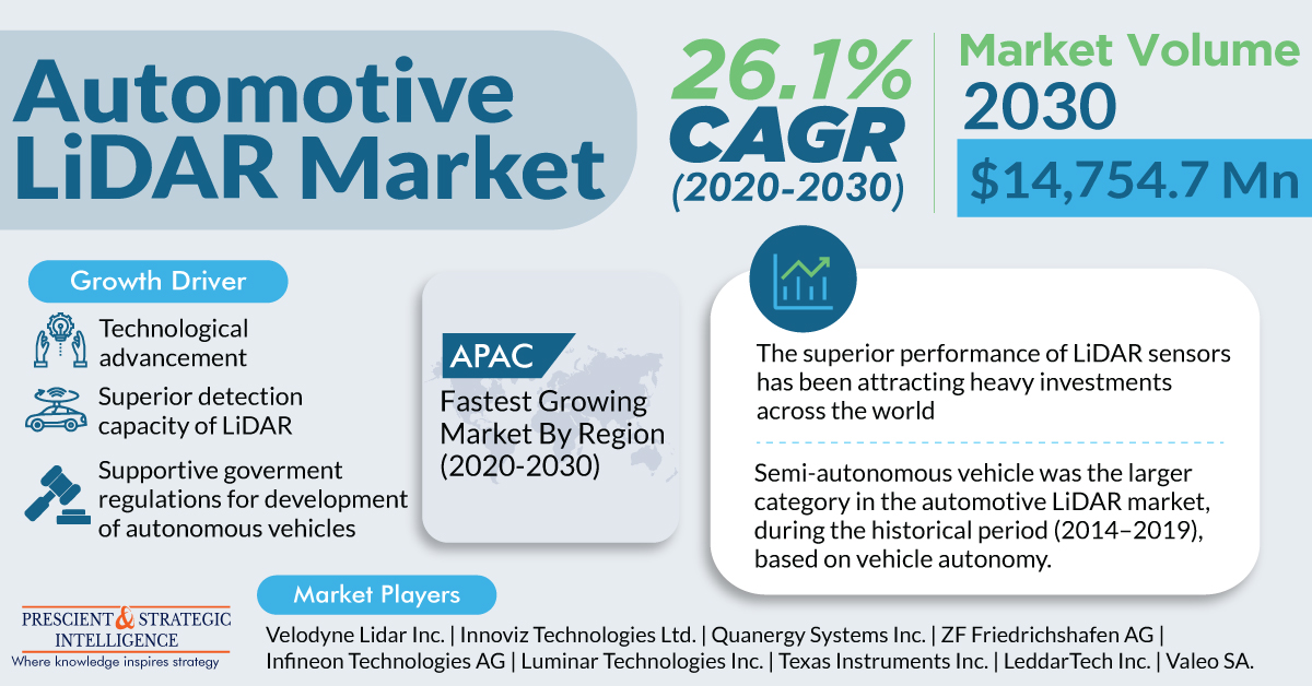 Exciting times ahead in the Automotive LiDAR market! 🚗🌐 With cutting-edge technology paving the way for safer and more efficient driving experiences, the future looks bright. 

Get Sample Pages@ bityl.co/N6Nx

 #AutomotiveLiDAR #Innovation #FutureOfDriving