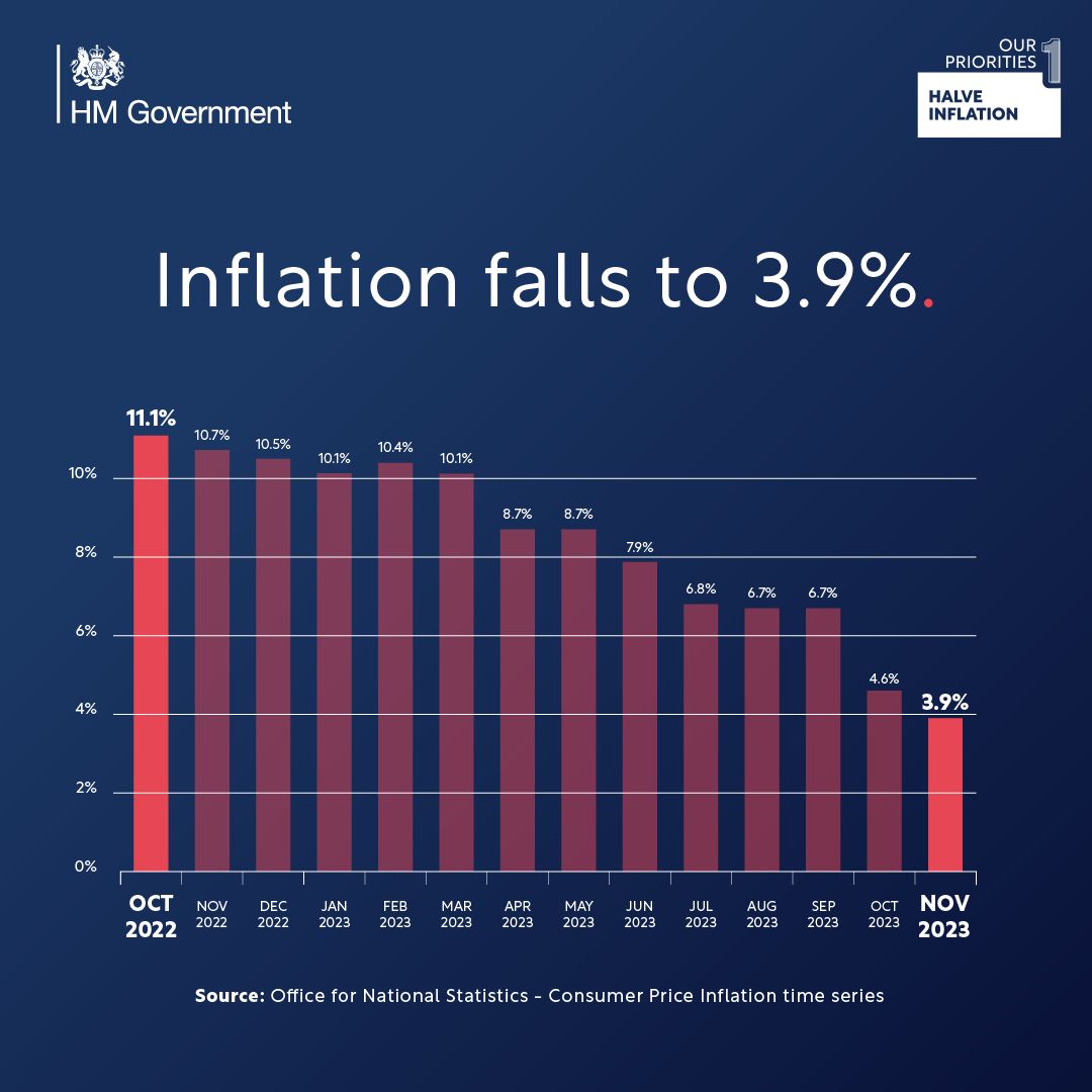 Last year inflation reached 11.1%. Today, it’s 3.9%, a relief to households. However we know many are still struggling. That's why we're providing support worth £3,700 per household from 2022-2025 & cutting NICs in Jan - worth £450 a year for the average employee.
