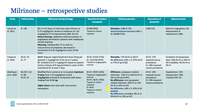 “Despite the higher incidence of vasospasm-related infarction, functional outcomes didn’t significantly differ across tx groups – highlighting additional benefits of milrinone for DCI. Good clinical outcomes may be related to more than prevention of vasospasm-related infarction.”