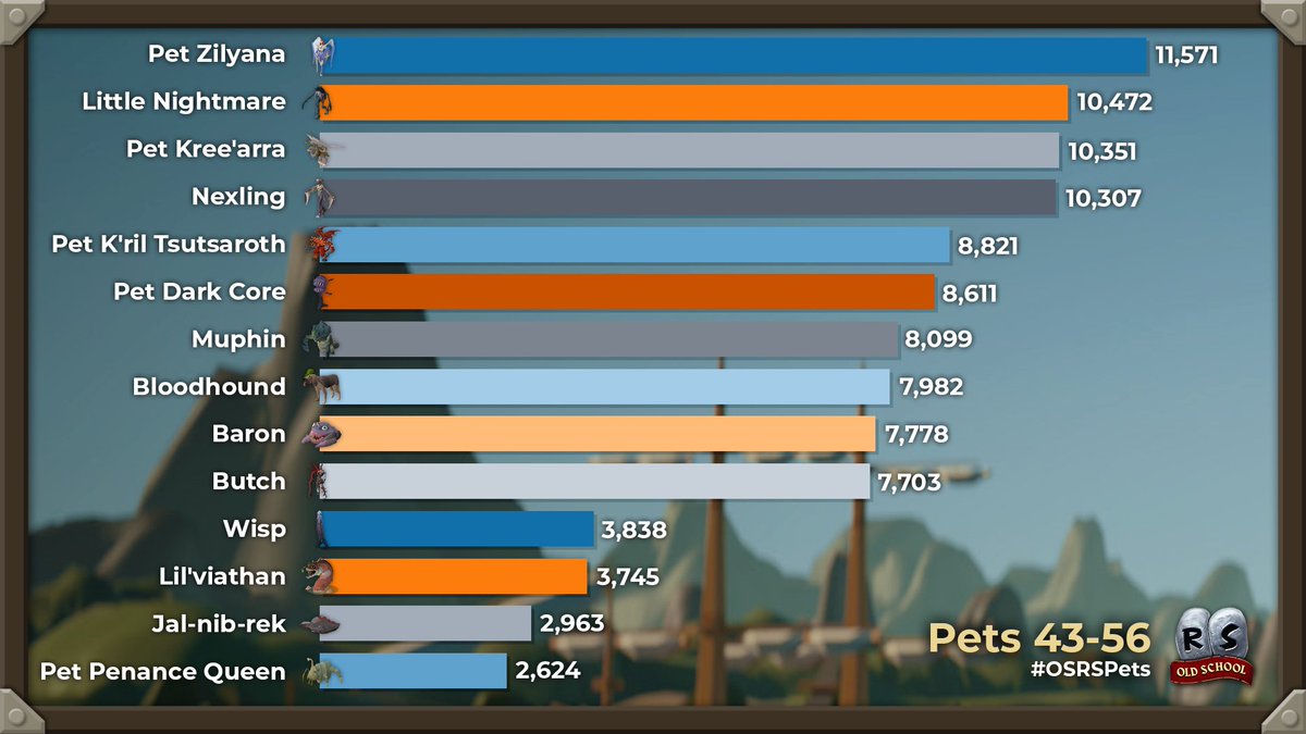Mod Enigma (@jagexenigma) on Twitter photo After a long wait, here are the updated Pet Stats for <a href="/OldSchoolRS/">Old School RuneScape</a> as of 13th Dec 2023.
#OSRSPets After a long wait, here are the updated Pet Stats for <a href="/OldSchoolRS/">Old School RuneScape</a> as of 13th Dec 2023.
#OSRSPets