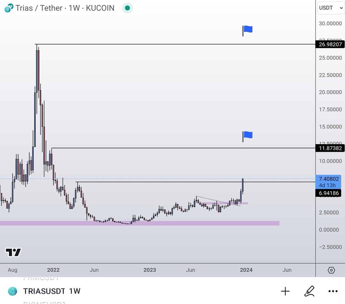 $TRIAS blowing past first resistance 🎯

10$ up next 🤝