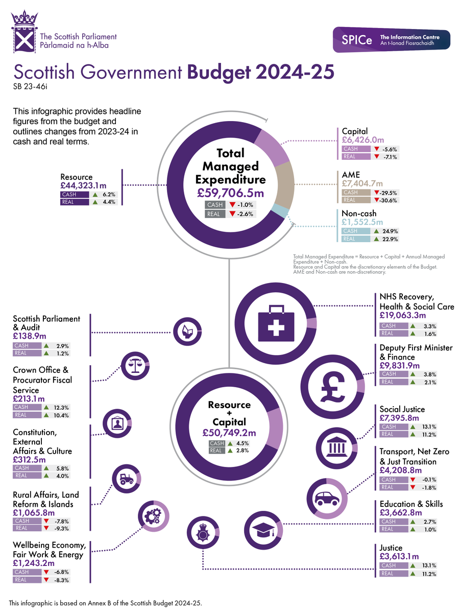 We have just published further analysis of yesterday's Scottish budget in the form of an infographic. It provides headline figures from the budget and outlines changes from 2024-25 in cash and real terms. Check it out 👇digitalpublications.parliament.scot/ResearchBriefi…