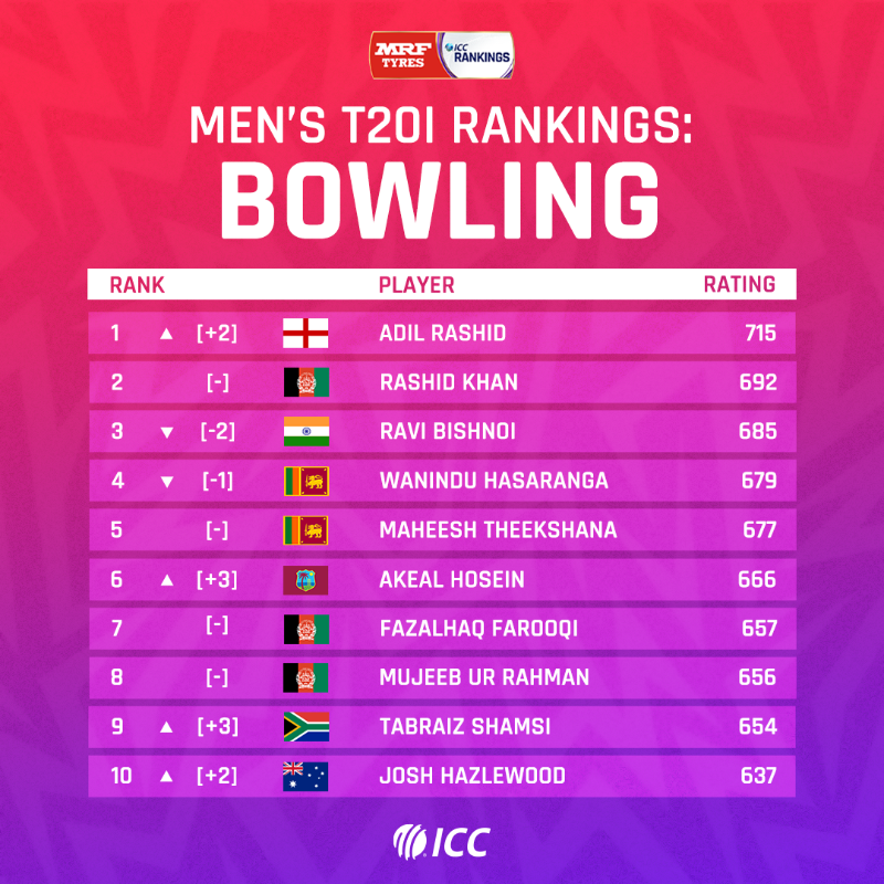 ICC's tweet photo. 🔸 Adil Rashid becomes No.1 T20I bowler
🔹 Babar Azam reclaims top ODI batter spot
🔸 Aussie stars on the rise in Test charts
The latest @MRFWorldwide ICC Men's Player Rankings update brought about loads of changes 👀