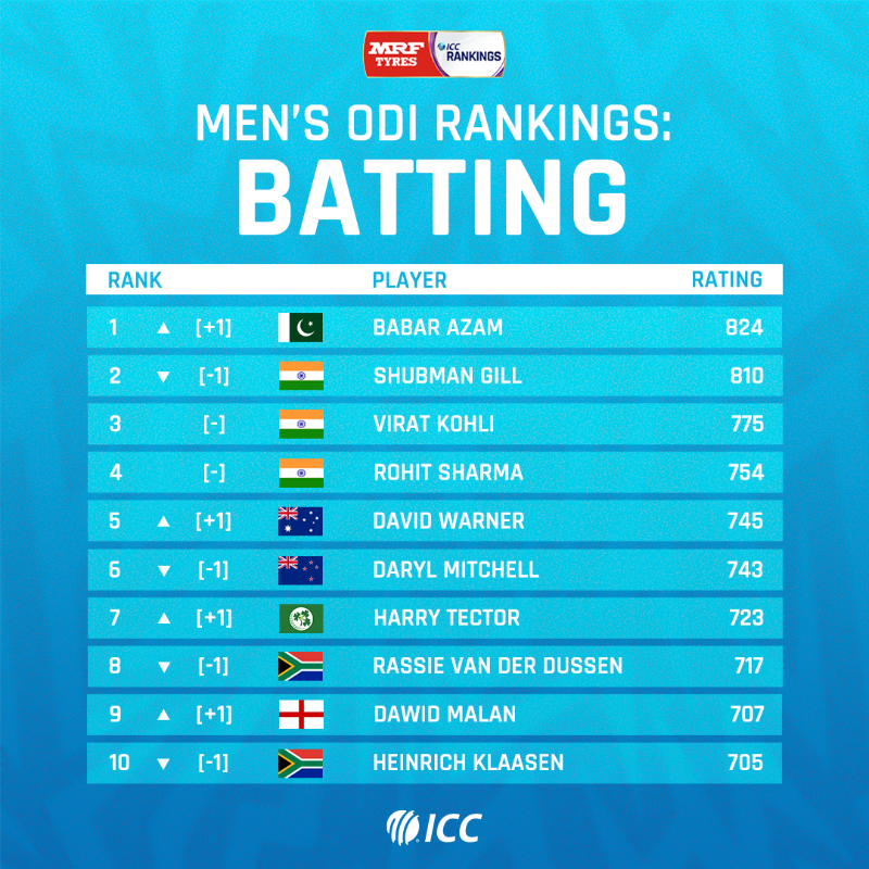 ICC's tweet photo. 🔸 Adil Rashid becomes No.1 T20I bowler
🔹 Babar Azam reclaims top ODI batter spot
🔸 Aussie stars on the rise in Test charts
The latest @MRFWorldwide ICC Men's Player Rankings update brought about loads of changes 👀